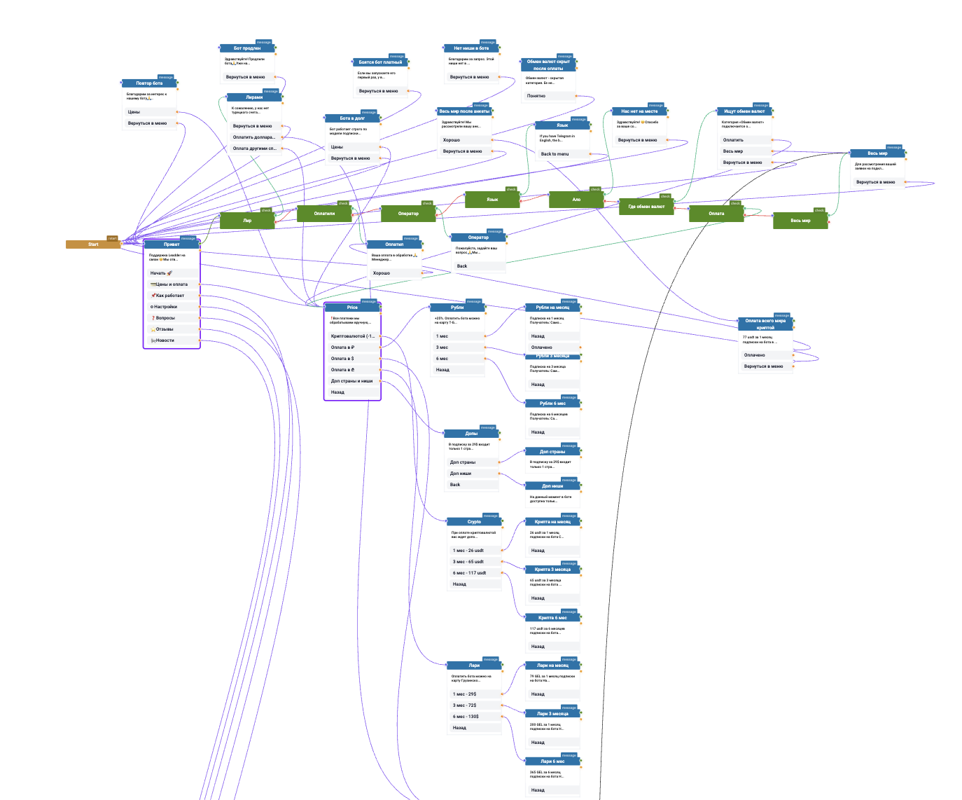 Workflow diagram of a Telegram chatbot used to automate customer support interactions.